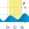 Florida Power tide chart for Thursday, January 7, 2021