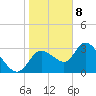 Florida Power tide chart for Friday, January 8, 2021