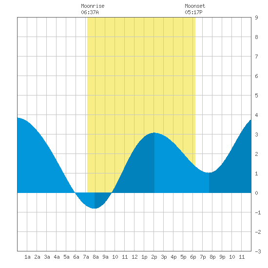 Florida Power tide chart for Wednesday, February 10, 2021