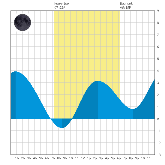 Florida Power tide chart for Thursday, February 11, 2021