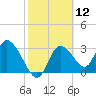 Florida Power tide chart for Friday, February 12, 2021