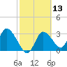 Florida Power tide chart for Saturday, February 13, 2021