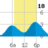 Florida Power tide chart for Thursday, February 18, 2021