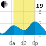 Florida Power tide chart for Friday, February 19, 2021