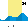 Florida Power tide chart for Saturday, February 20, 2021