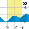 Florida Power tide chart for Monday, February 22, 2021