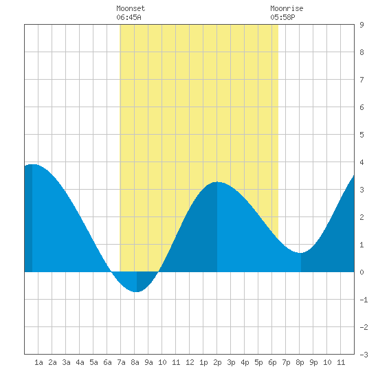 Florida Power tide chart for Friday, February 26, 2021