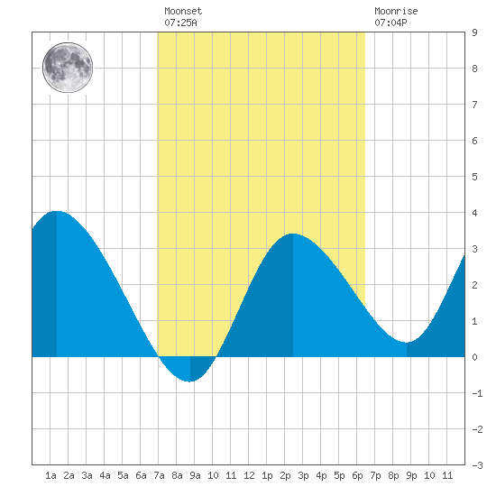 Florida Power tide chart for Saturday, February 27, 2021