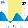 Florida Power tide chart for Saturday, February 27, 2021