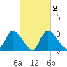Florida Power tide chart for Tuesday, February 2, 2021