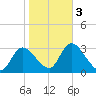 Florida Power tide chart for Wednesday, February 3, 2021