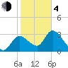 Florida Power tide chart for Thursday, February 4, 2021