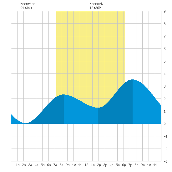 Florida Power tide chart for Friday, February 5, 2021