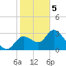 Florida Power tide chart for Friday, February 5, 2021