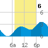 Florida Power tide chart for Saturday, February 6, 2021