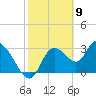 Florida Power tide chart for Tuesday, February 9, 2021