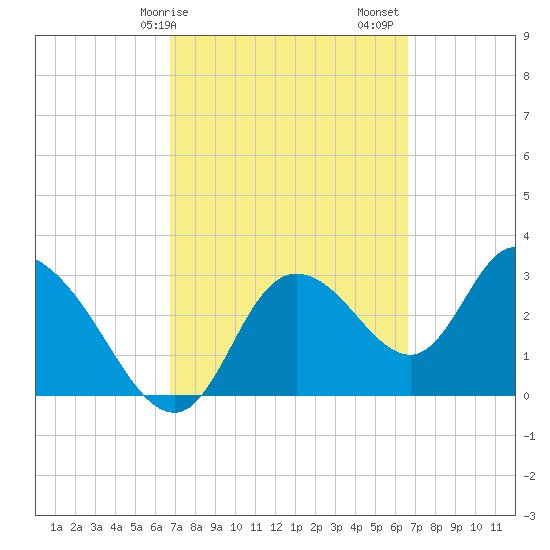 Florida Power tide chart for Wednesday, March 10, 2021