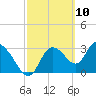 Florida Power tide chart for Wednesday, March 10, 2021