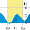 Florida Power tide chart for Thursday, March 11, 2021