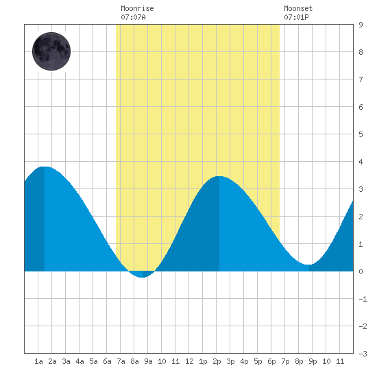 Florida Power tide chart for Saturday, March 13, 2021