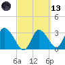 Florida Power tide chart for Saturday, March 13, 2021