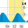 Florida Power tide chart for Sunday, March 14, 2021