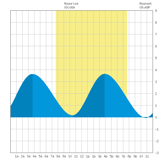 Florida Power tide chart for Monday, March 15, 2021