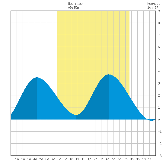 Florida Power tide chart for Tuesday, March 16, 2021