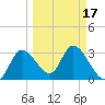 Florida Power tide chart for Wednesday, March 17, 2021