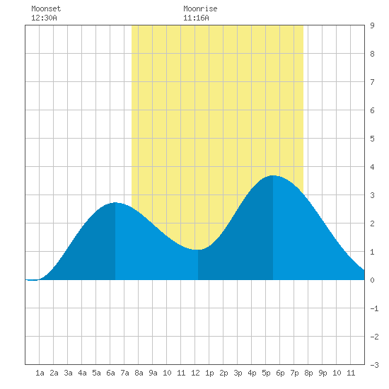 Florida Power tide chart for Friday, March 19, 2021