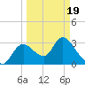 Florida Power tide chart for Friday, March 19, 2021