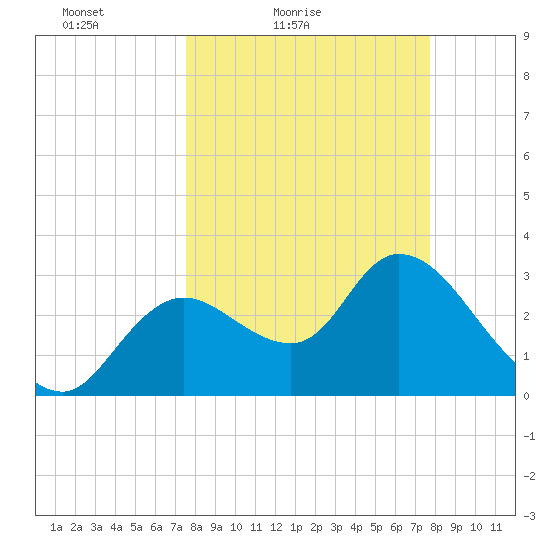 Florida Power tide chart for Saturday, March 20, 2021