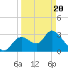 Florida Power tide chart for Saturday, March 20, 2021