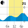 Florida Power tide chart for Sunday, March 21, 2021
