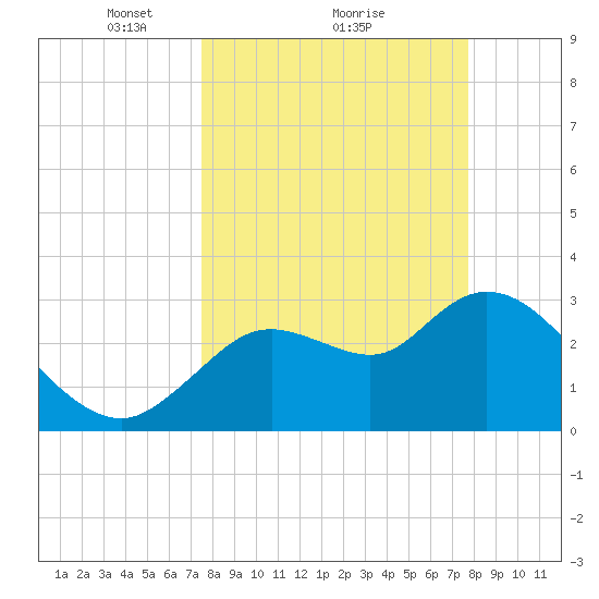 Florida Power tide chart for Monday, March 22, 2021