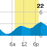Florida Power tide chart for Monday, March 22, 2021