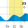 Florida Power tide chart for Tuesday, March 23, 2021