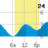 Florida Power tide chart for Wednesday, March 24, 2021