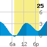 Florida Power tide chart for Thursday, March 25, 2021