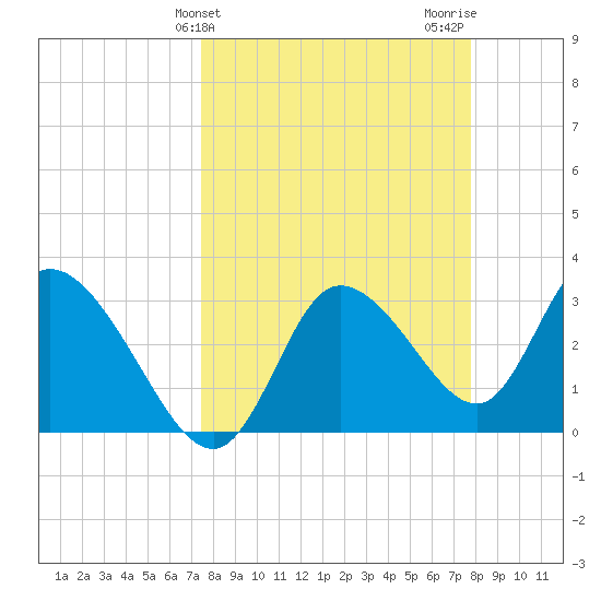Florida Power tide chart for Friday, March 26, 2021