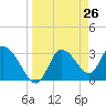 Florida Power tide chart for Friday, March 26, 2021