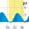 Florida Power tide chart for Saturday, March 27, 2021