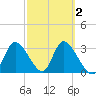 Florida Power tide chart for Tuesday, March 2, 2021