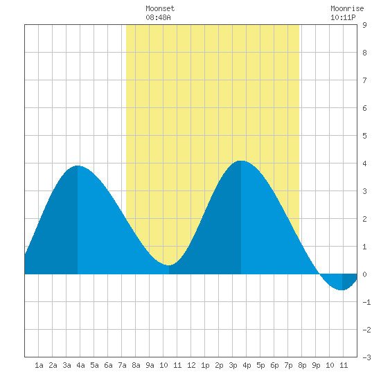 Florida Power tide chart for Tuesday, March 30, 2021