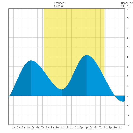 Florida Power tide chart for Wednesday, March 31, 2021
