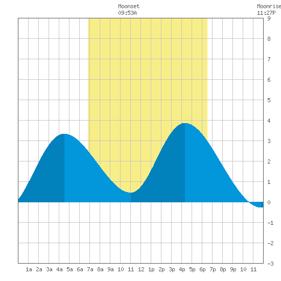 Florida Power tide chart for Wednesday, March 3, 2021