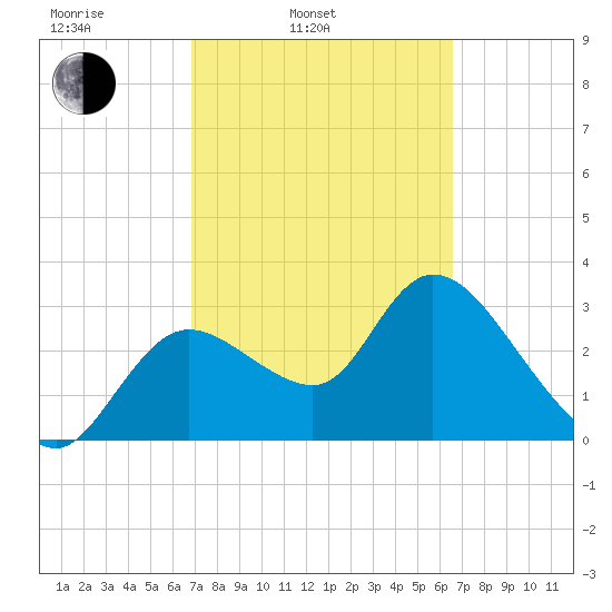 Florida Power tide chart for Friday, March 5, 2021