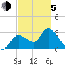 Florida Power tide chart for Friday, March 5, 2021