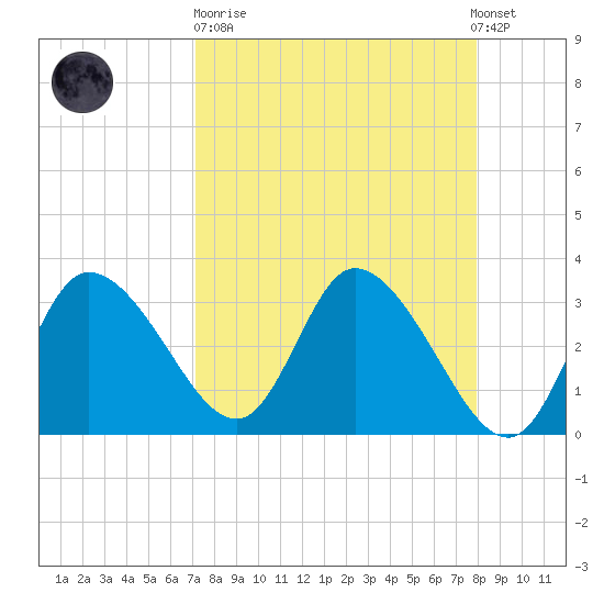 Florida Power tide chart for Sunday, April 11, 2021