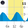 Florida Power tide chart for Sunday, April 11, 2021